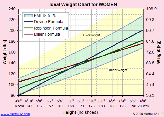 Anorexia Bmi Chart
